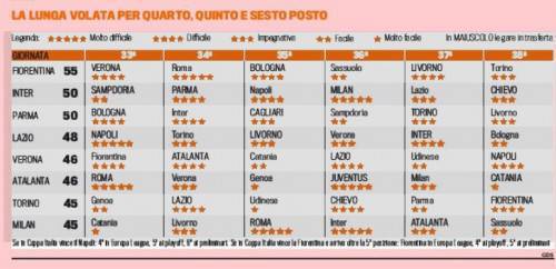 'gazzetta dello sport'