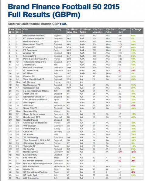 Top 50 Brand Finance