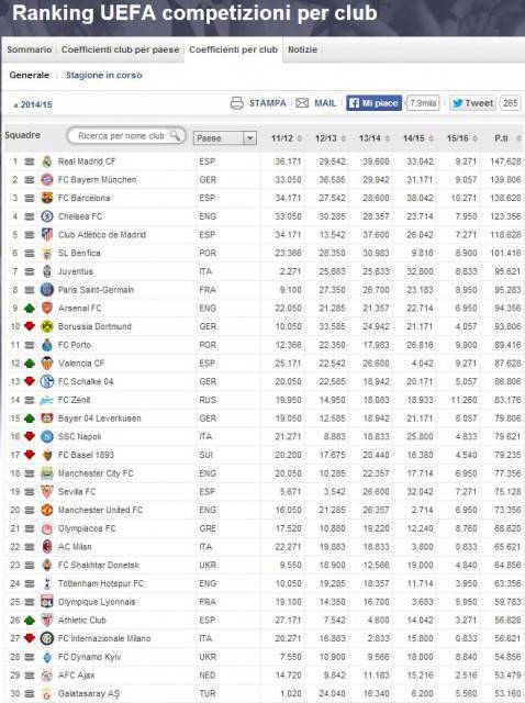 Il ranking Uefa