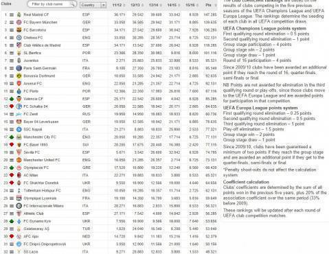 Ranking Uefa