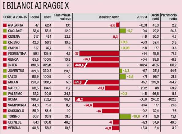 Tabella 'La Gazzetta dello Sport'