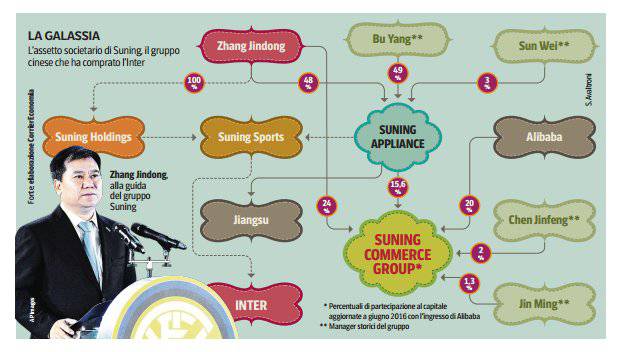 Inter come lo Jiangsu, nella 'rete' di Suning Sports ©CorriereEconomia