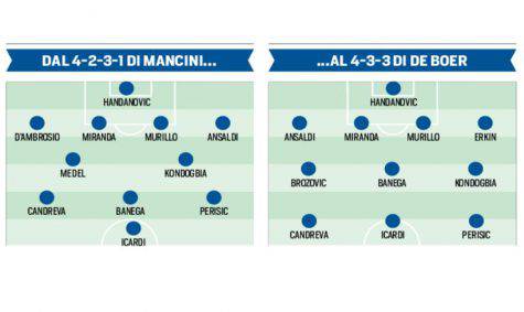 L'Inter di Mancini e quella di De Boer (corriere dello sport)