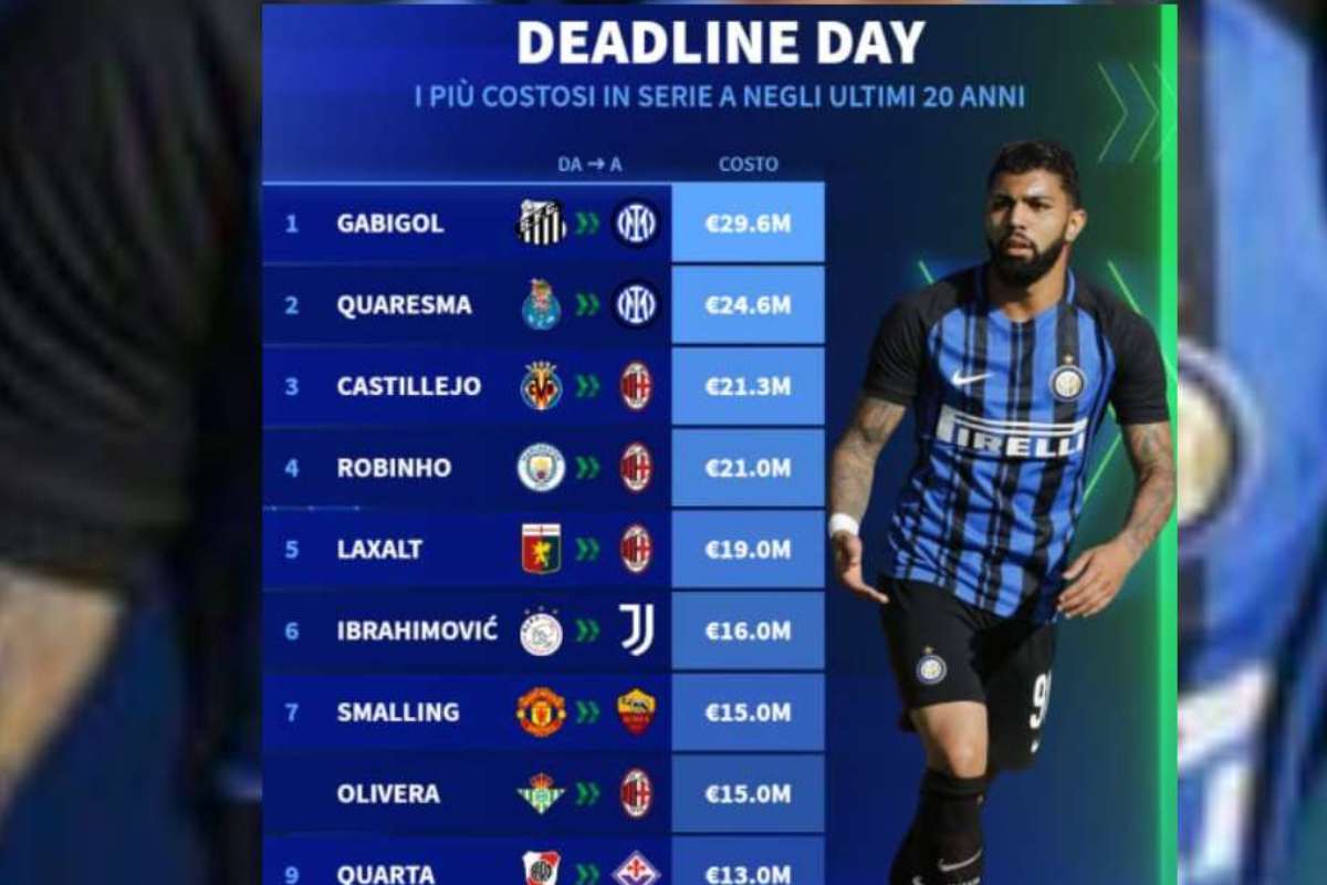 La grafica di transfermarkt sui colpi last minute della Serie A più costosi 