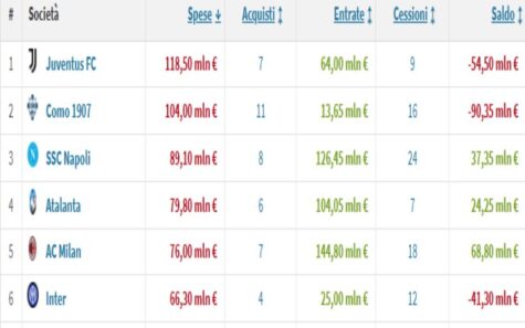Specchietto Transfermarkt