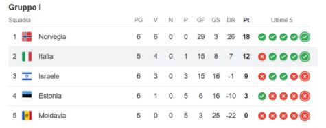 Classifica Girone Italia