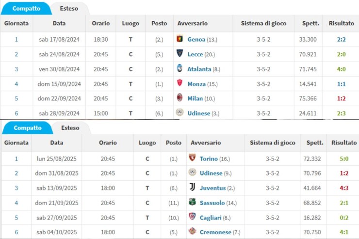 Confronto Chivu Inzaghi