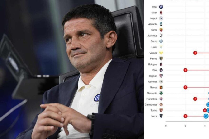 Chivu primo in classifica con l'Inter