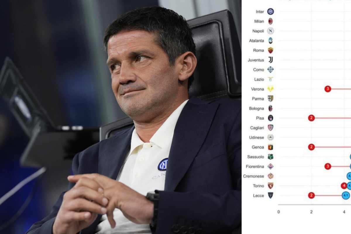 Chivu primo in classifica con l'Inter