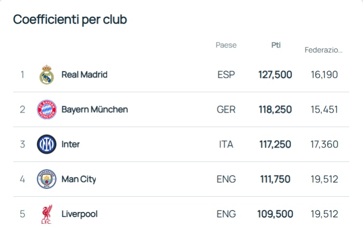 Ranking Club UEFA