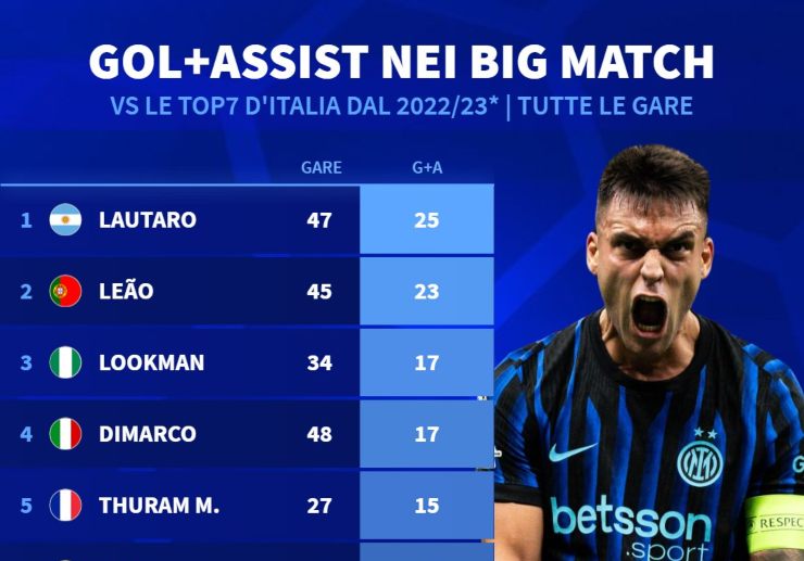 Grafica Transfermarkt Lautaro