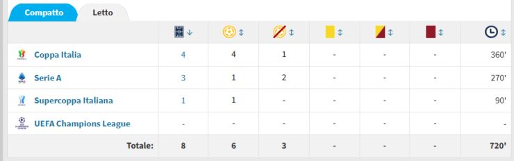 Stagione Pepo Martinez: statistiche