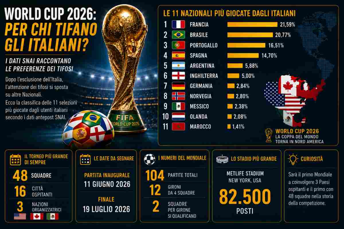 Mondiale 2026